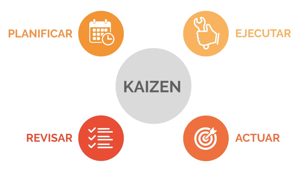 método kaizen tiene 4 etapas para lograr la mejora continua de la empresa